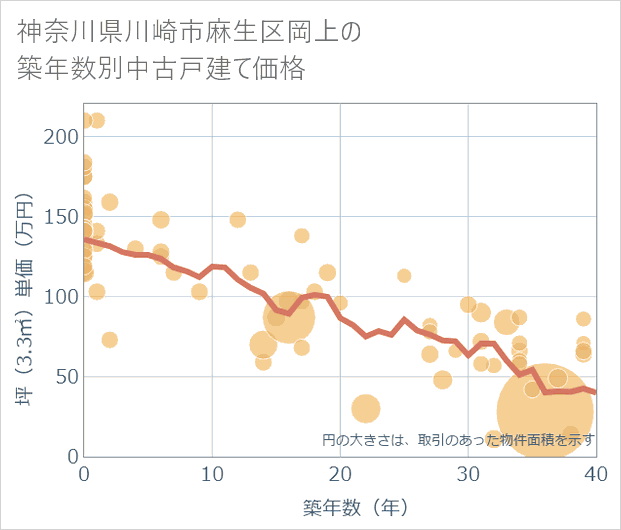 神奈川県川崎市麻生区岡上の築年数別の中古戸建て坪単価