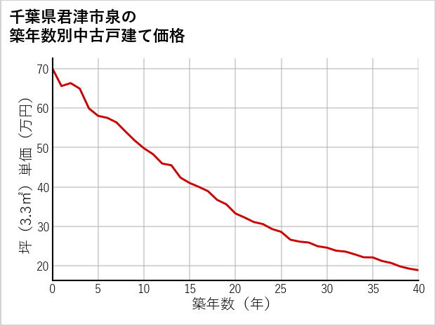 千葉県君津市泉の築年数別の中古戸建て坪単価