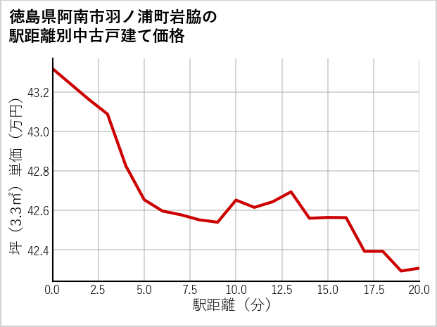 徳島県阿南市羽ノ浦町岩脇の徒歩距離別の中古戸建て坪単価