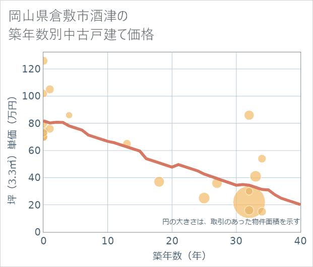 岡山県倉敷市酒津の築年数別の中古戸建て坪単価