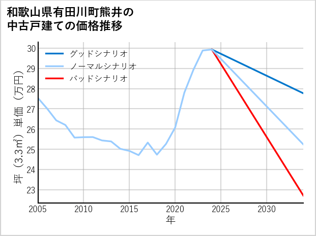 和歌山県有田川町熊井の中古戸建て価格推移