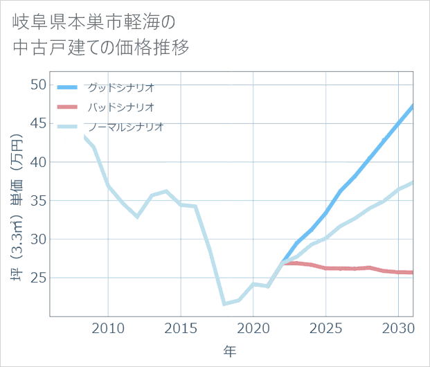 岐阜県本巣市軽海の中古戸建て価格推移