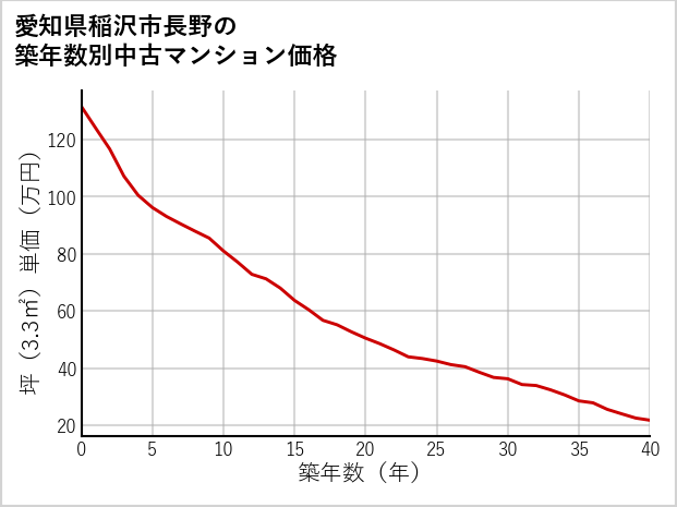 愛知県稲沢市長野の築年数別の中古マンション坪単価