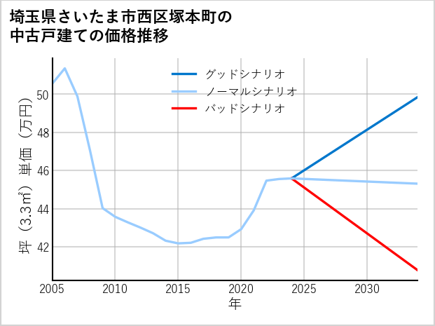 埼玉県さいたま市西区塚本町の中古戸建て価格推移