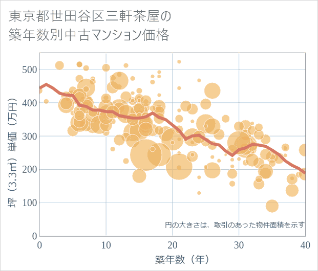 東京都世田谷区三軒茶屋の築年数別の中古マンション坪単価