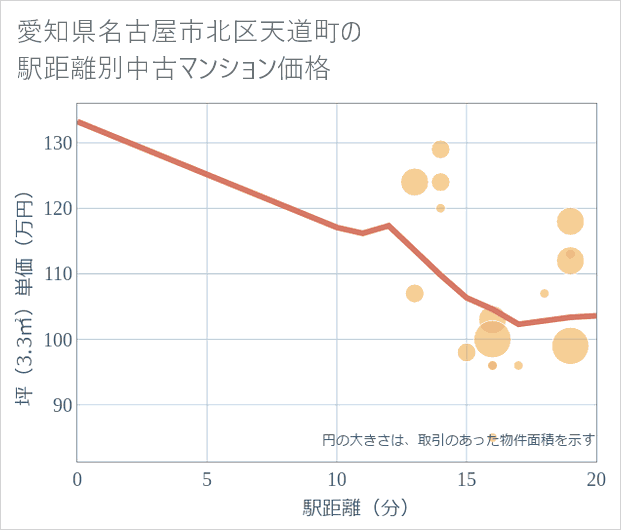 愛知県名古屋市北区天道町の徒歩距離別の中古マンション坪単価