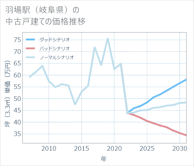 羽場駅(岐阜県)の中古戸建て価格推移