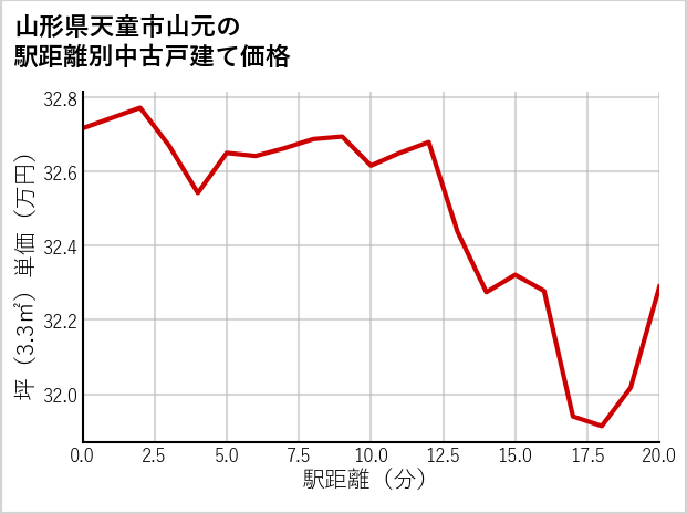 山形県天童市山元の徒歩距離別の中古戸建て坪単価