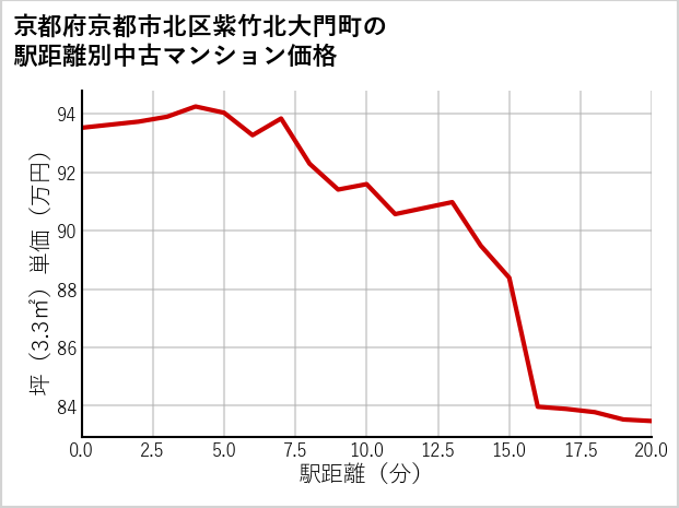 京都府京都市北区紫竹北大門町の徒歩距離別の中古マンション坪単価