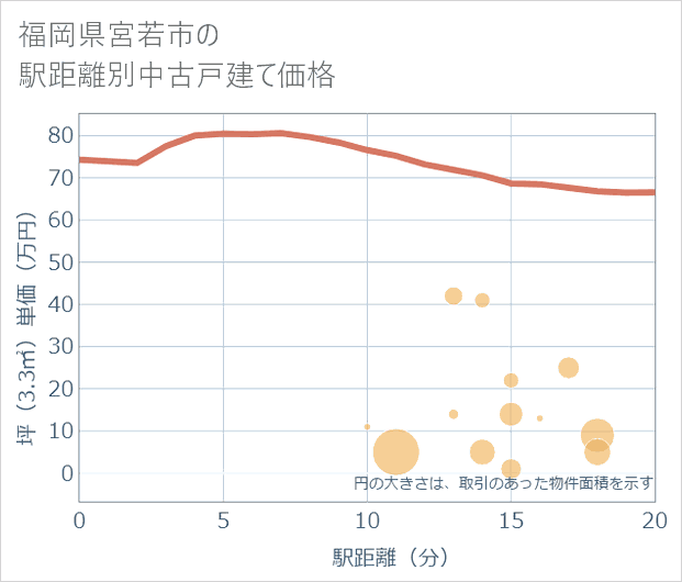 福岡県宮若市の徒歩距離別の中古戸建て坪単価