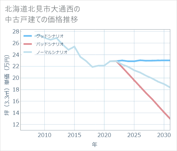 北海道北見市大通西の中古戸建て価格推移
