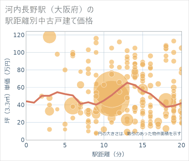 河内長野駅(大阪府)の徒歩距離別の中古戸建て坪単価