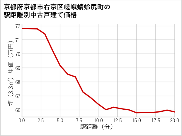 京都府京都市右京区嵯峨蜻蛉尻町の徒歩距離別の中古戸建て坪単価