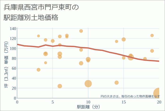 兵庫県西宮市門戸東町の徒歩距離別の土地坪単価
