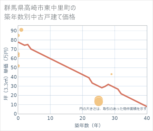 群馬県高崎市東中里町の築年数別の中古戸建て坪単価