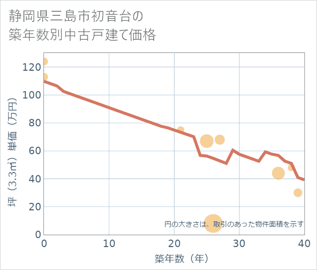 静岡県三島市初音台の築年数別の中古戸建て坪単価