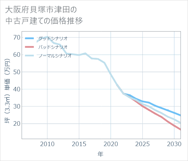 大阪府貝塚市津田の中古戸建て価格推移