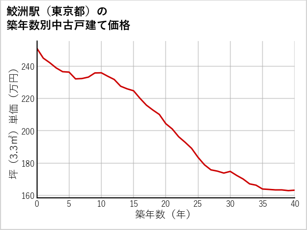鮫洲駅（東京都）の築年数別の中古戸建て坪単価