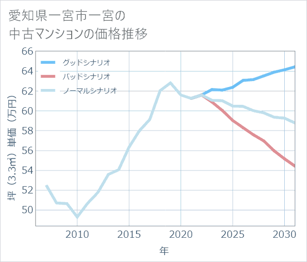 愛知県一宮市一宮の中古マンション価格推移