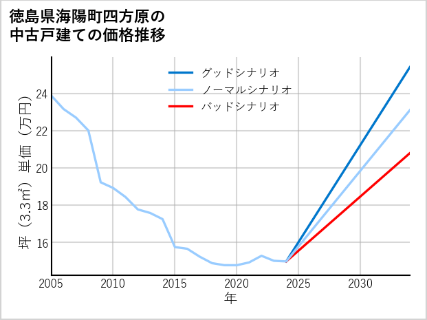 徳島県海陽町四方原の中古戸建て価格推移