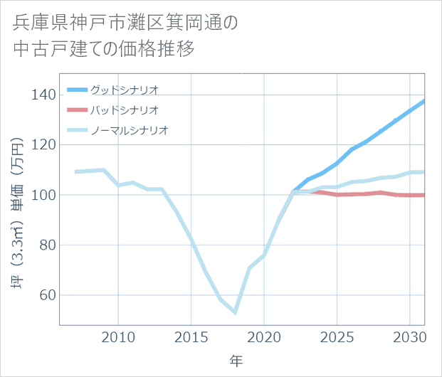 兵庫県神戸市灘区箕岡通の中古戸建て価格推移