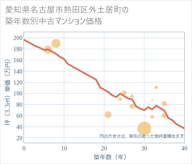 愛知県名古屋市熱田区外土居町の築年数別の中古マンション坪単価