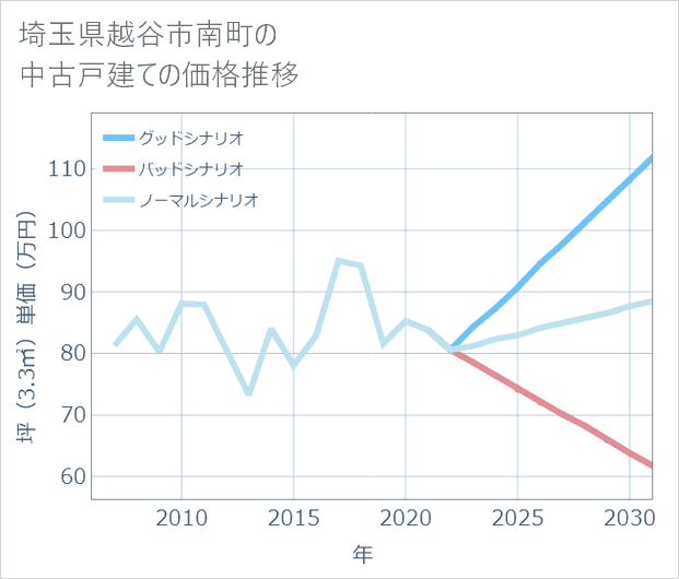 埼玉県越谷市南町の中古戸建て価格推移