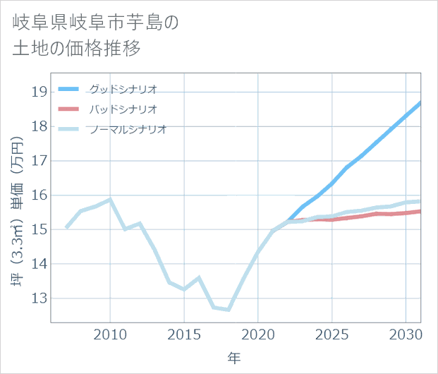 岐阜県岐阜市芋島の土地価格推移