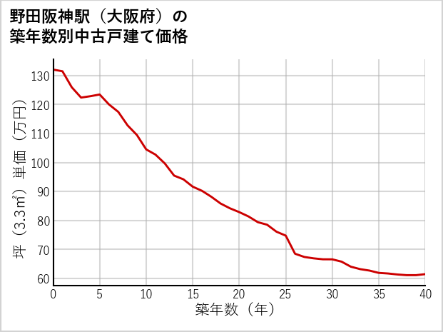 野田阪神駅（大阪府）の築年数別の中古戸建て坪単価