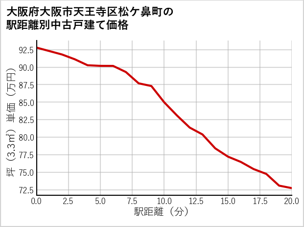 大阪府大阪市天王寺区松ケ鼻町の徒歩距離別の中古戸建て坪単価