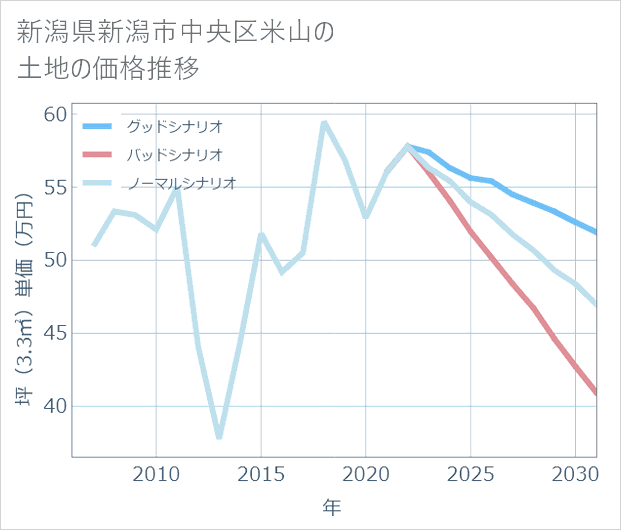 新潟県新潟市中央区米山の土地価格推移