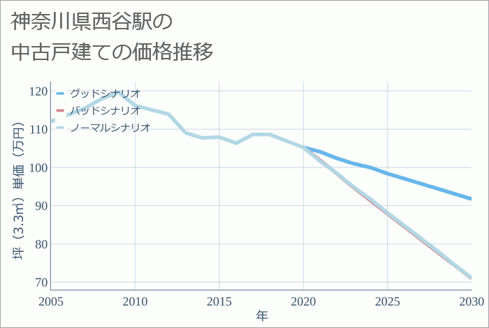 西谷駅（神奈川県）の中古戸建て価格推移