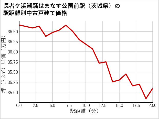 長者ケ浜潮騒はまなす公園前駅（茨城県）の徒歩距離別の中古戸建て坪単価