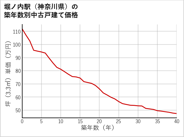 堀ノ内駅（神奈川県）の築年数別の中古戸建て坪単価