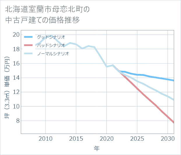 北海道室蘭市母恋北町の中古戸建て価格推移