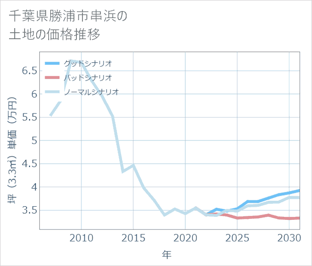 千葉県勝浦市串浜の土地価格推移