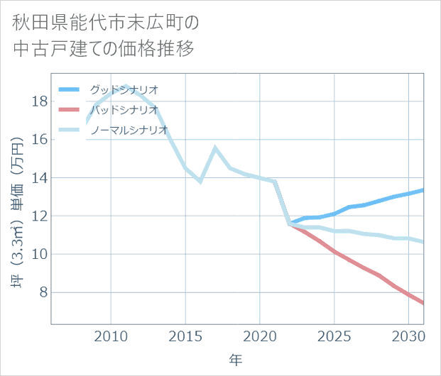 秋田県能代市末広町の中古戸建て価格推移