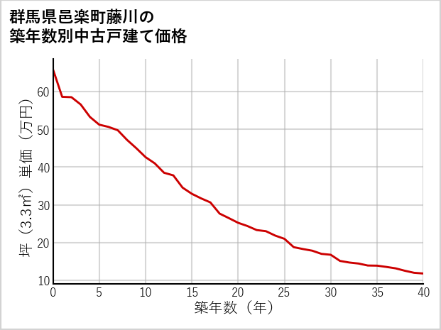 群馬県邑楽町藤川の築年数別の中古戸建て坪単価