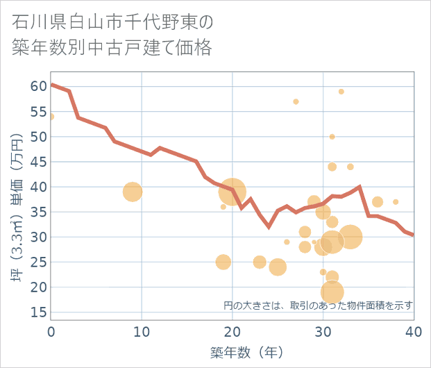 石川県白山市千代野東の築年数別の中古戸建て坪単価