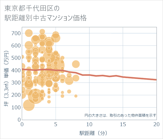 東京都千代田区の徒歩距離別の中古マンション坪単価