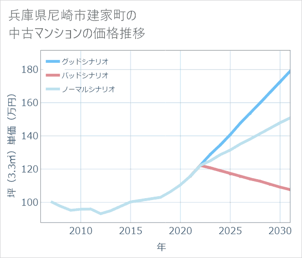 兵庫県尼崎市建家町の中古マンション価格推移