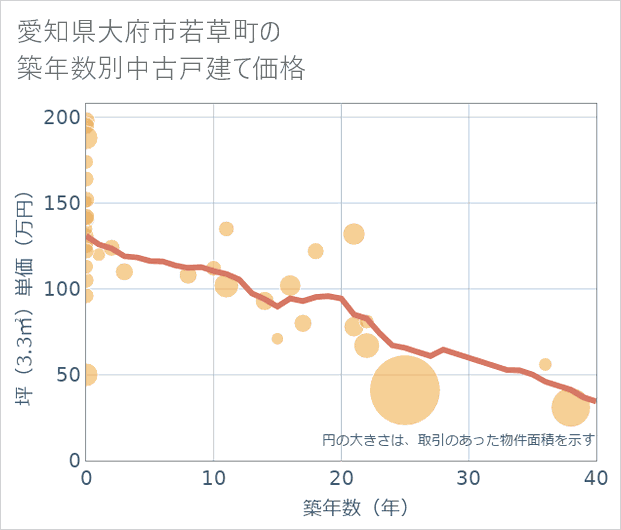 愛知県大府市若草町の築年数別の中古戸建て坪単価