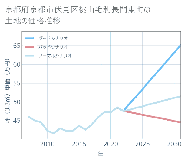 京都府京都市伏見区桃山毛利長門東町の土地価格推移