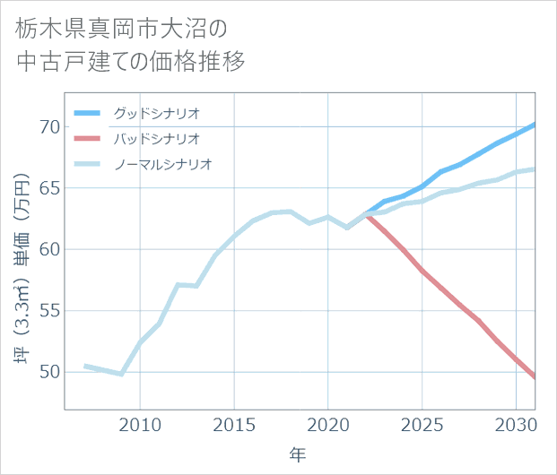栃木県真岡市大沼の中古戸建て価格推移