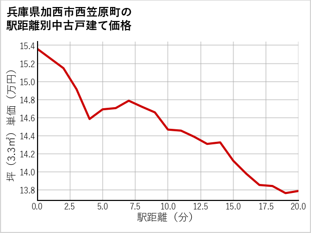 兵庫県加西市西笠原町の徒歩距離別の中古戸建て坪単価
