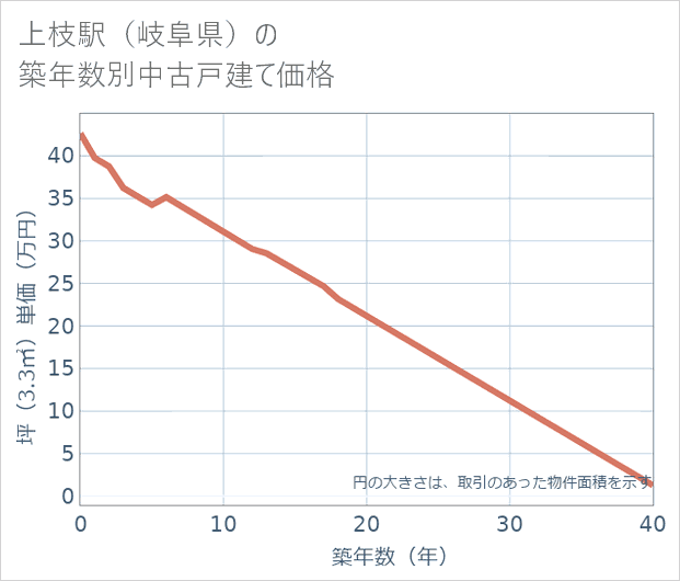 上枝駅(岐阜県)の築年数別の中古戸建て坪単価