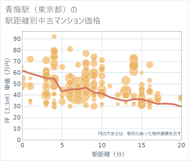 青梅駅(東京都)の徒歩距離別の中古マンション坪単価