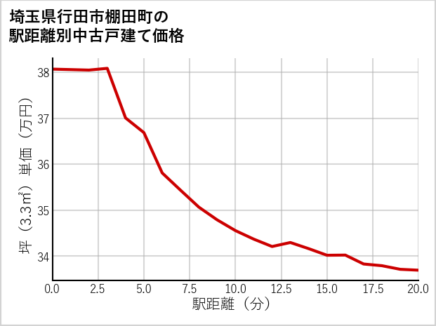 埼玉県行田市棚田町の徒歩距離別の中古戸建て坪単価