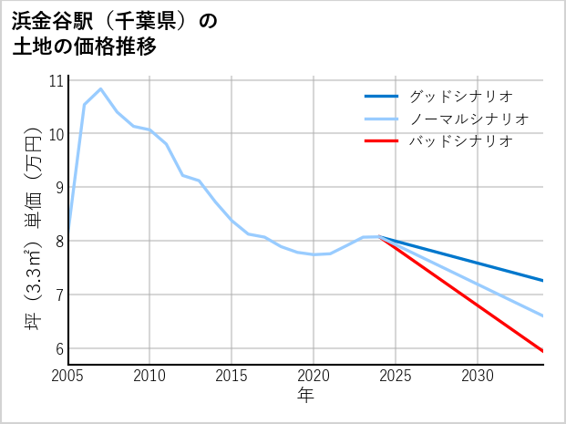 浜金谷駅（千葉県）の土地価格推移