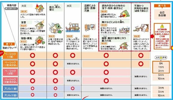 損保ジャパン「THEすまいの保険」契約プラン